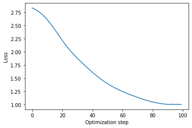 Cumulated losses